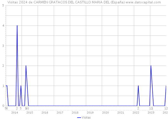Visitas 2024 de CARMEN GRATACOS DEL CASTILLO MARIA DEL (España) 