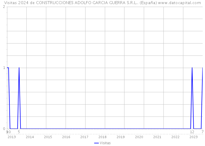 Visitas 2024 de CONSTRUCCIONES ADOLFO GARCIA GUERRA S.R.L.. (España) 