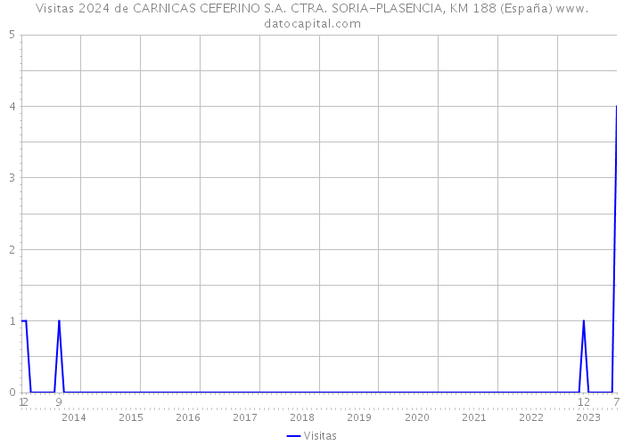 Visitas 2024 de CARNICAS CEFERINO S.A. CTRA. SORIA-PLASENCIA, KM 188 (España) 
