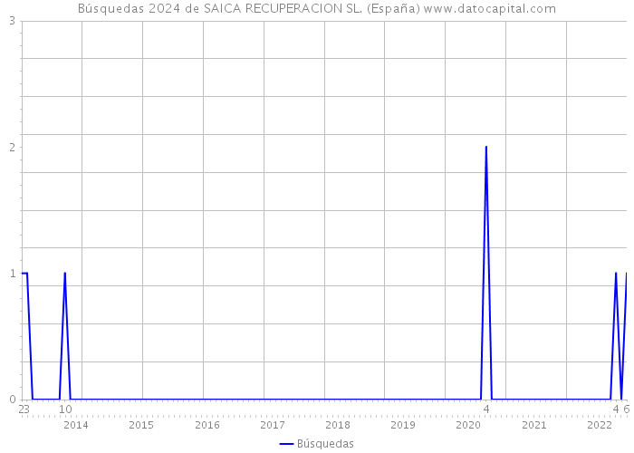 Búsquedas 2024 de SAICA RECUPERACION SL. (España) 