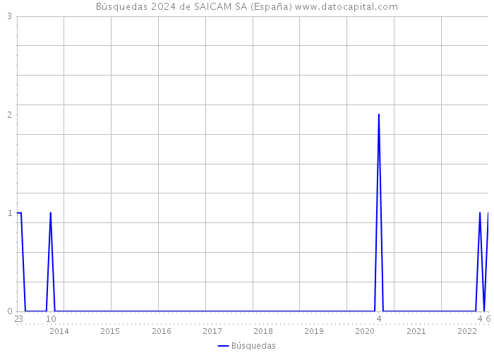 Búsquedas 2024 de SAICAM SA (España) 