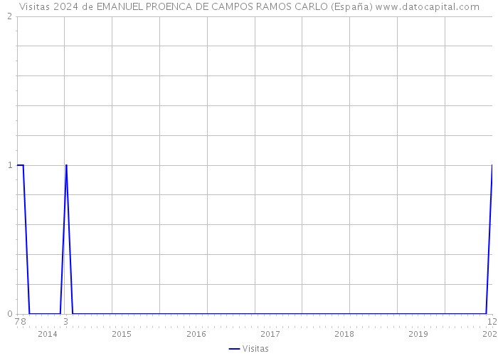 Visitas 2024 de EMANUEL PROENCA DE CAMPOS RAMOS CARLO (España) 