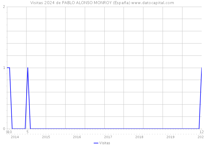 Visitas 2024 de PABLO ALONSO MONROY (España) 