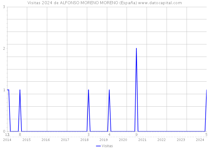 Visitas 2024 de ALFONSO MORENO MORENO (España) 