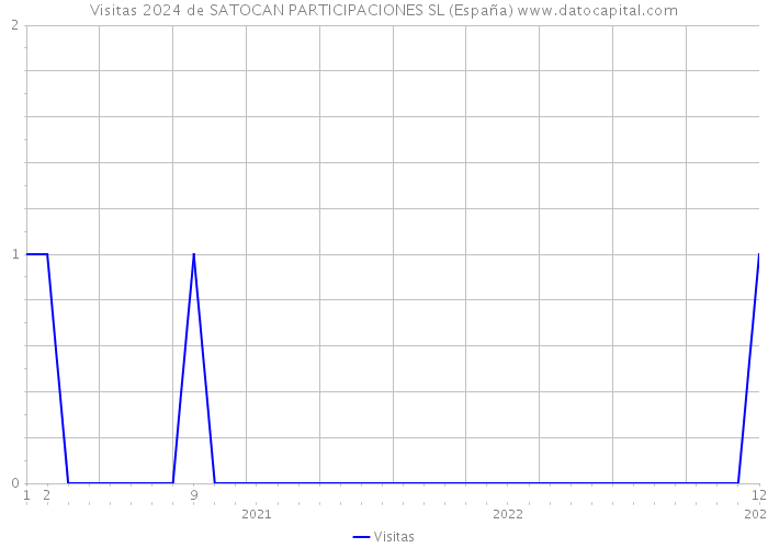 Visitas 2024 de SATOCAN PARTICIPACIONES SL (España) 