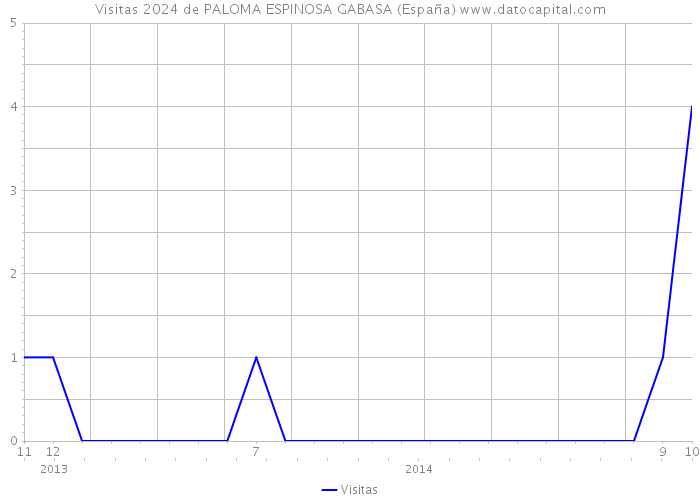Visitas 2024 de PALOMA ESPINOSA GABASA (España) 