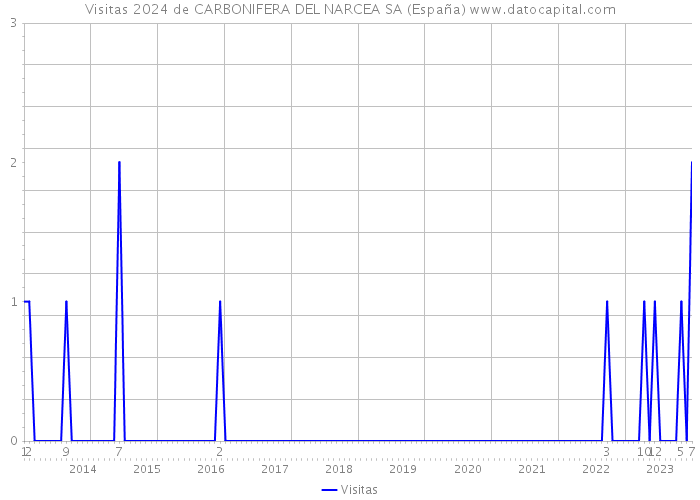 Visitas 2024 de CARBONIFERA DEL NARCEA SA (España) 