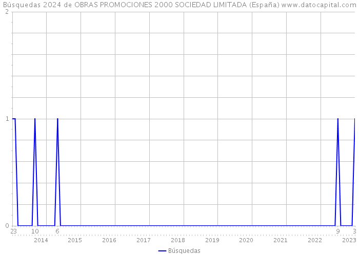 Búsquedas 2024 de OBRAS PROMOCIONES 2000 SOCIEDAD LIMITADA (España) 