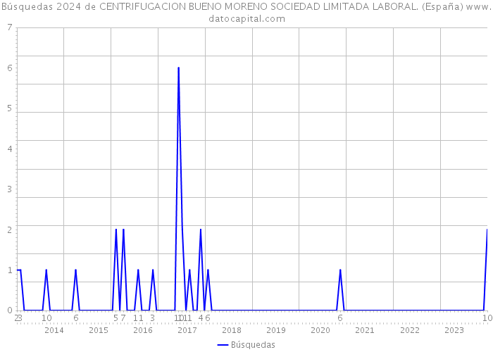 Búsquedas 2024 de CENTRIFUGACION BUENO MORENO SOCIEDAD LIMITADA LABORAL. (España) 