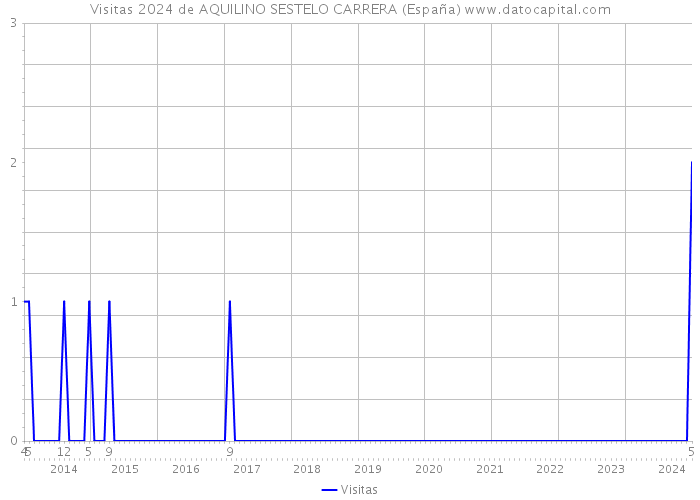 Visitas 2024 de AQUILINO SESTELO CARRERA (España) 