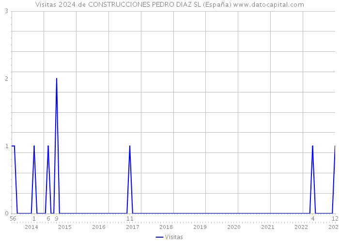 Visitas 2024 de CONSTRUCCIONES PEDRO DIAZ SL (España) 