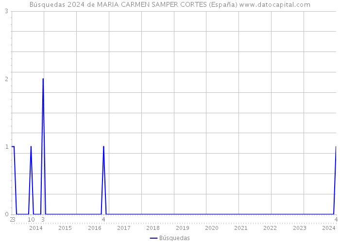 Búsquedas 2024 de MARIA CARMEN SAMPER CORTES (España) 