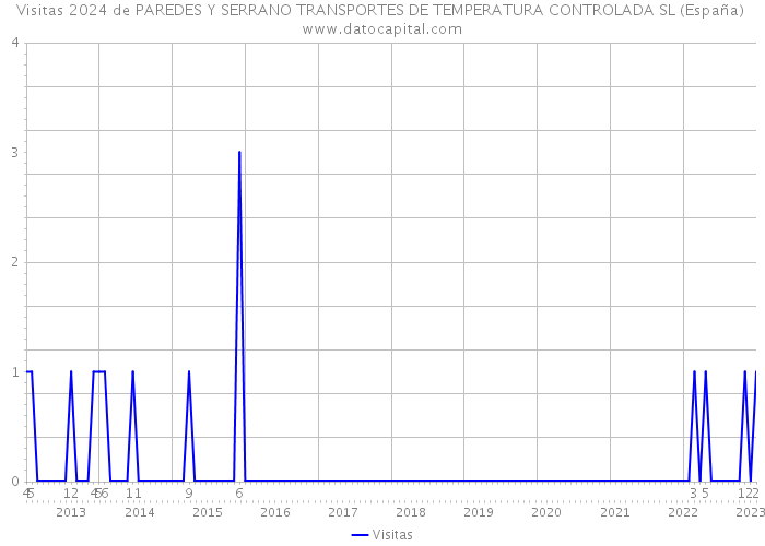 Visitas 2024 de PAREDES Y SERRANO TRANSPORTES DE TEMPERATURA CONTROLADA SL (España) 