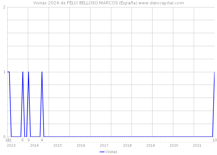 Visitas 2024 de FELIX BELLOSO MARCOS (España) 