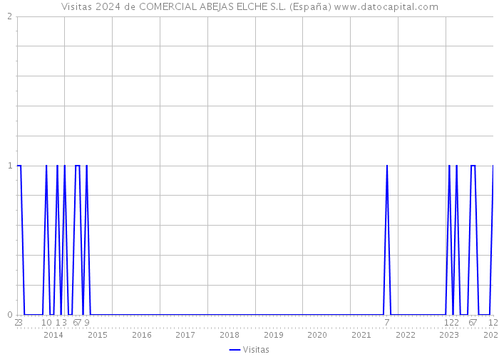 Visitas 2024 de COMERCIAL ABEJAS ELCHE S.L. (España) 