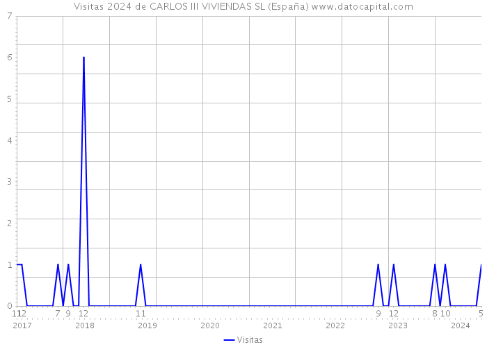 Visitas 2024 de CARLOS III VIVIENDAS SL (España) 
