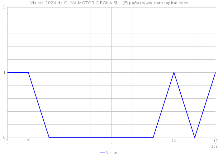Visitas 2024 de OLIVA MOTOR GIRONA SLU (España) 