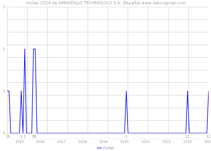 Visitas 2024 de ARMADILLO TECHNOLOGY S.A. (España) 