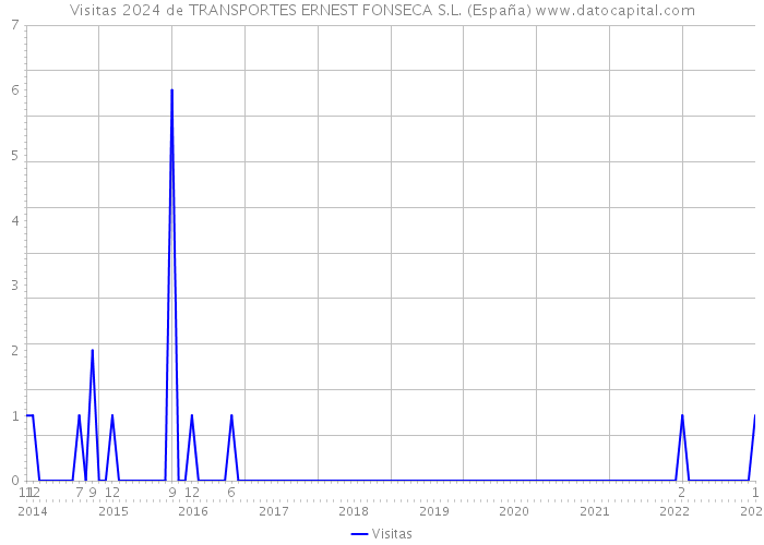 Visitas 2024 de TRANSPORTES ERNEST FONSECA S.L. (España) 