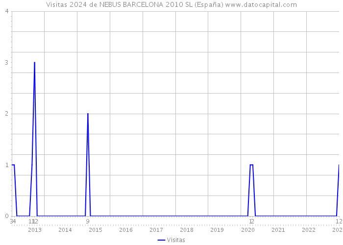 Visitas 2024 de NEBUS BARCELONA 2010 SL (España) 