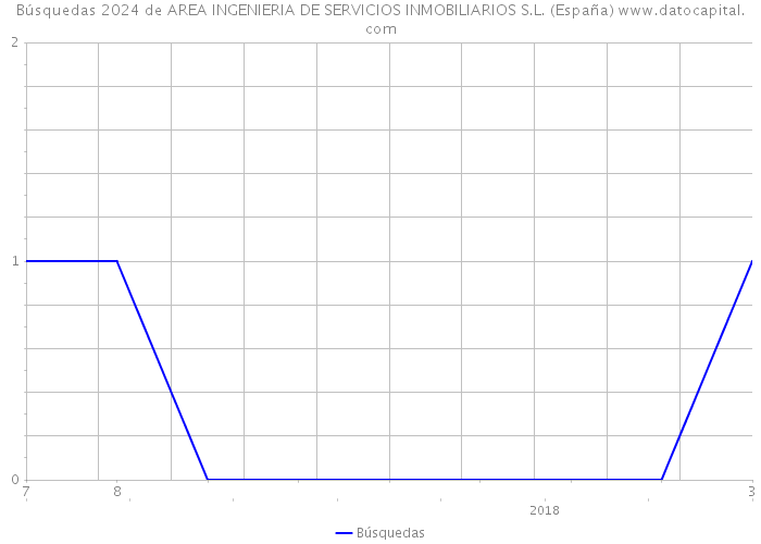 Búsquedas 2024 de AREA INGENIERIA DE SERVICIOS INMOBILIARIOS S.L. (España) 
