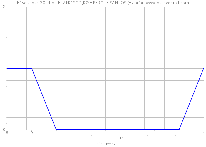 Búsquedas 2024 de FRANCISCO JOSE PEROTE SANTOS (España) 