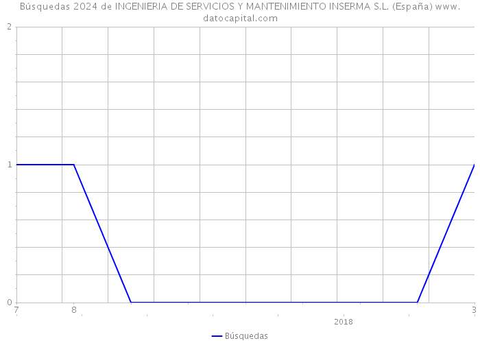 Búsquedas 2024 de INGENIERIA DE SERVICIOS Y MANTENIMIENTO INSERMA S.L. (España) 