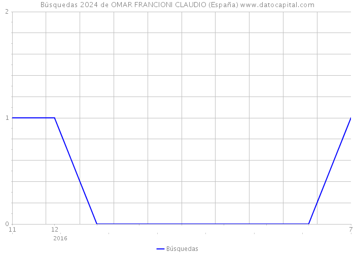Búsquedas 2024 de OMAR FRANCIONI CLAUDIO (España) 