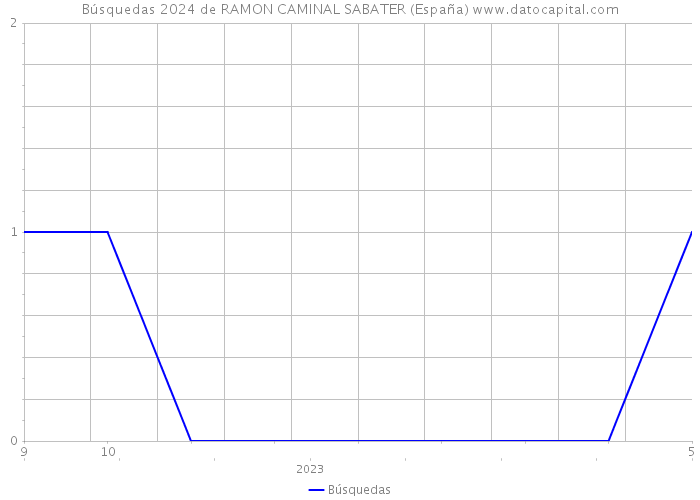Búsquedas 2024 de RAMON CAMINAL SABATER (España) 