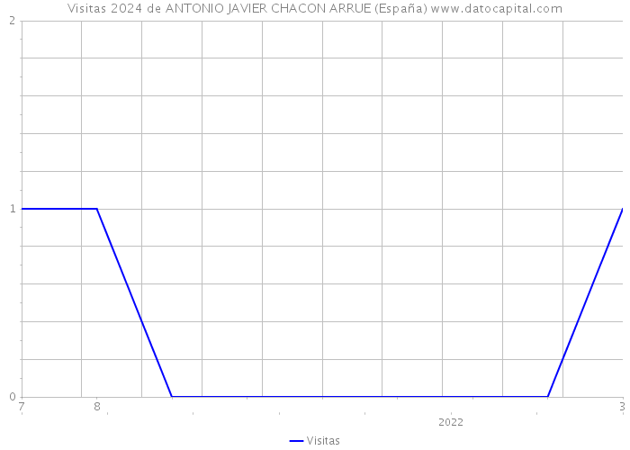 Visitas 2024 de ANTONIO JAVIER CHACON ARRUE (España) 