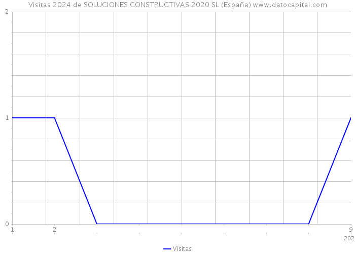 Visitas 2024 de SOLUCIONES CONSTRUCTIVAS 2020 SL (España) 