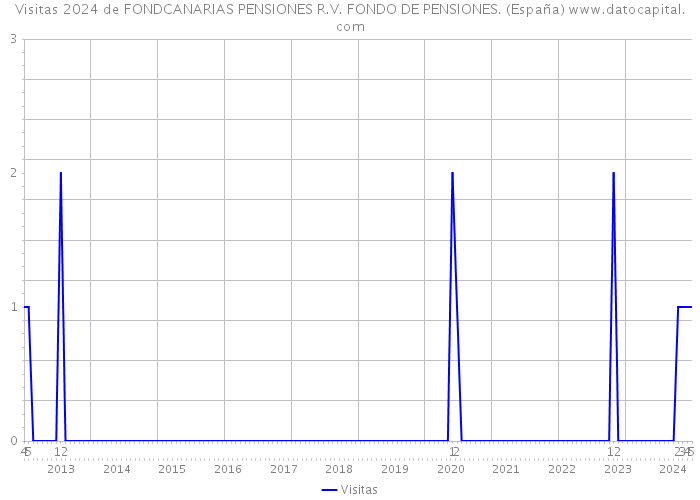 Visitas 2024 de FONDCANARIAS PENSIONES R.V. FONDO DE PENSIONES. (España) 