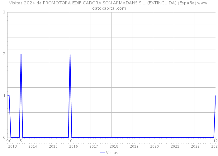 Visitas 2024 de PROMOTORA EDIFICADORA SON ARMADANS S.L. (EXTINGUIDA) (España) 