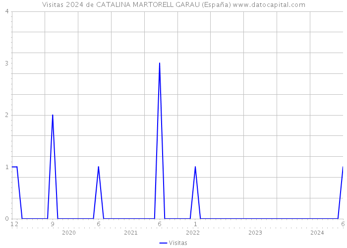 Visitas 2024 de CATALINA MARTORELL GARAU (España) 
