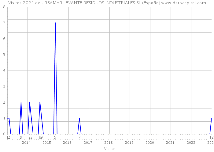 Visitas 2024 de URBAMAR LEVANTE RESIDUOS INDUSTRIALES SL (España) 