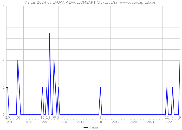 Visitas 2024 de LAURA PILAR LLOMBART GIL (España) 