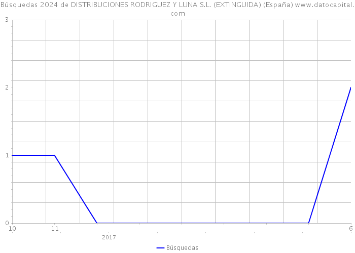 Búsquedas 2024 de DISTRIBUCIONES RODRIGUEZ Y LUNA S.L. (EXTINGUIDA) (España) 