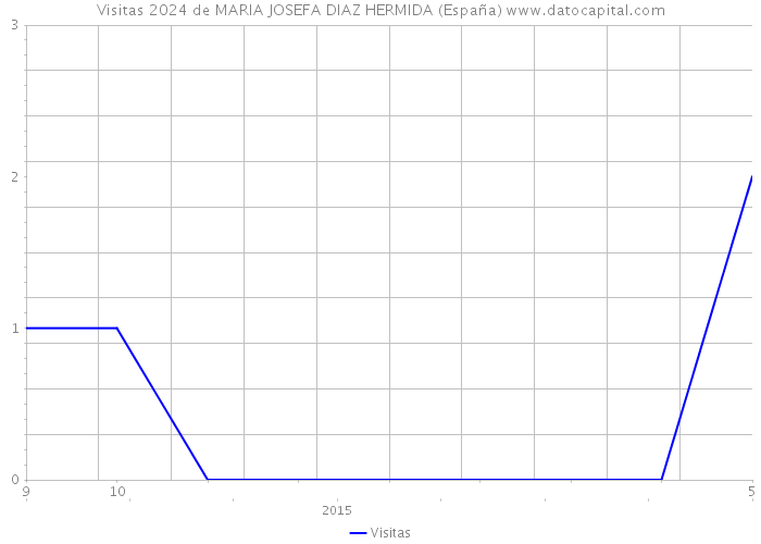 Visitas 2024 de MARIA JOSEFA DIAZ HERMIDA (España) 