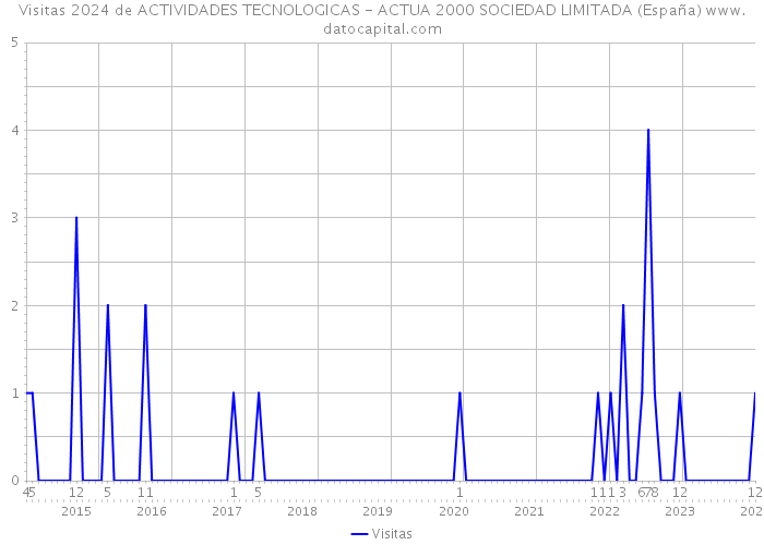 Visitas 2024 de ACTIVIDADES TECNOLOGICAS - ACTUA 2000 SOCIEDAD LIMITADA (España) 