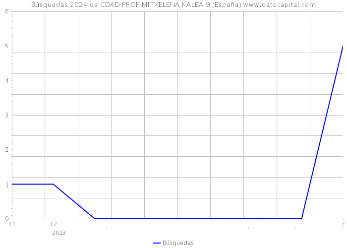 Búsquedas 2024 de CDAD PROP MITXELENA KALEA 9 (España) 