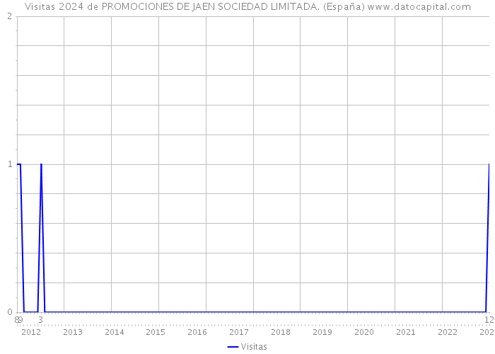 Visitas 2024 de PROMOCIONES DE JAEN SOCIEDAD LIMITADA. (España) 