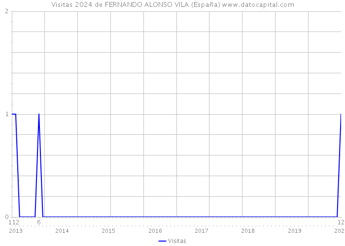 Visitas 2024 de FERNANDO ALONSO VILA (España) 