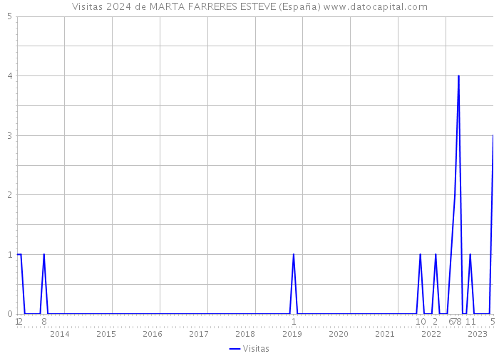 Visitas 2024 de MARTA FARRERES ESTEVE (España) 