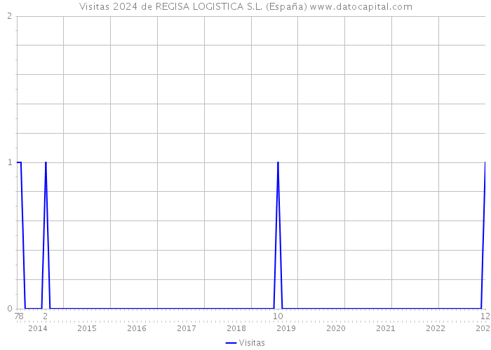 Visitas 2024 de REGISA LOGISTICA S.L. (España) 