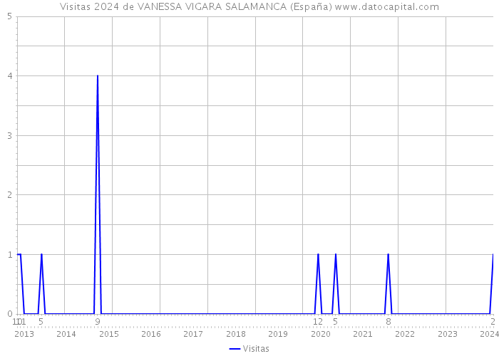Visitas 2024 de VANESSA VIGARA SALAMANCA (España) 