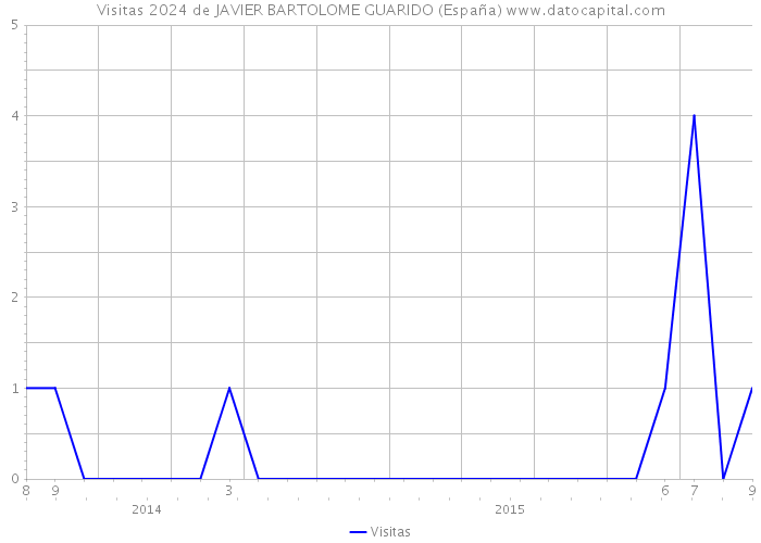 Visitas 2024 de JAVIER BARTOLOME GUARIDO (España) 