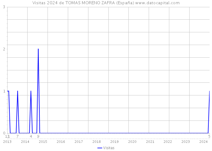 Visitas 2024 de TOMAS MORENO ZAFRA (España) 