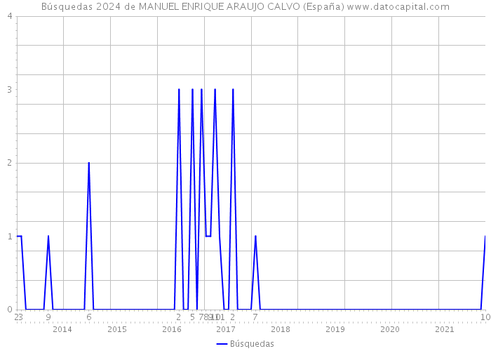 Búsquedas 2024 de MANUEL ENRIQUE ARAUJO CALVO (España) 