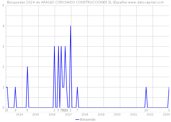 Búsquedas 2024 de ARAUJO CORCHADO CONSTRUCCIONES SL (España) 