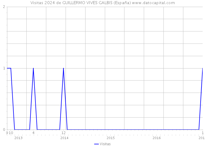 Visitas 2024 de GUILLERMO VIVES GALBIS (España) 